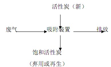 某自行车厂喷漆车间废气净化工程设计方案
